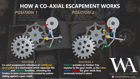 how does co axial escapement work